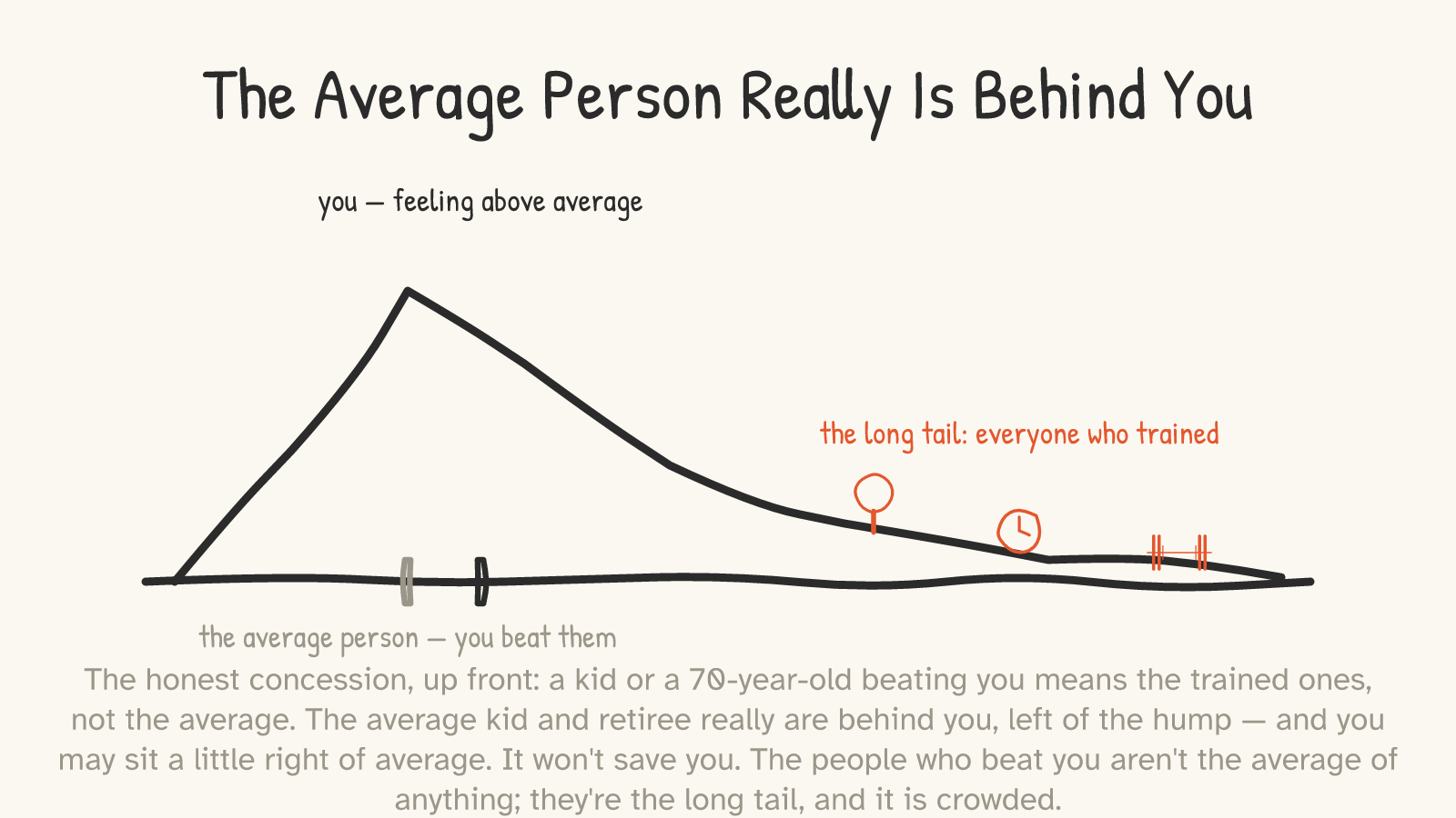 A right-skewed curve: a tick at the hump labelled “the average person — you beat them,” a tick just right of it labelled “you,” and a long tail to the right with a paddle, clock and barbell labelled “everyone who trained.”