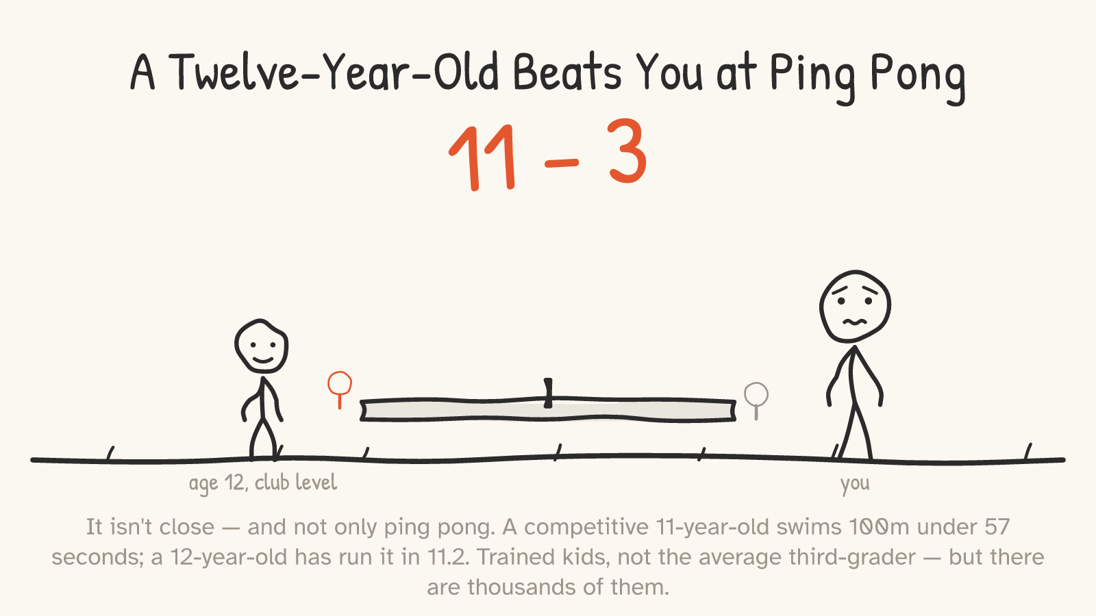 A small happy figure with a red paddle faces a worried, taller “you” across a ping-pong table; a giant score reads “11 – 3.”