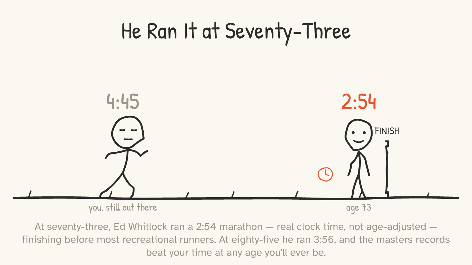 An older runner stands at a “FINISH” line with “2:54” overhead, labelled “age 73,” while a weary “you” is still running far to the left under “4:45.”