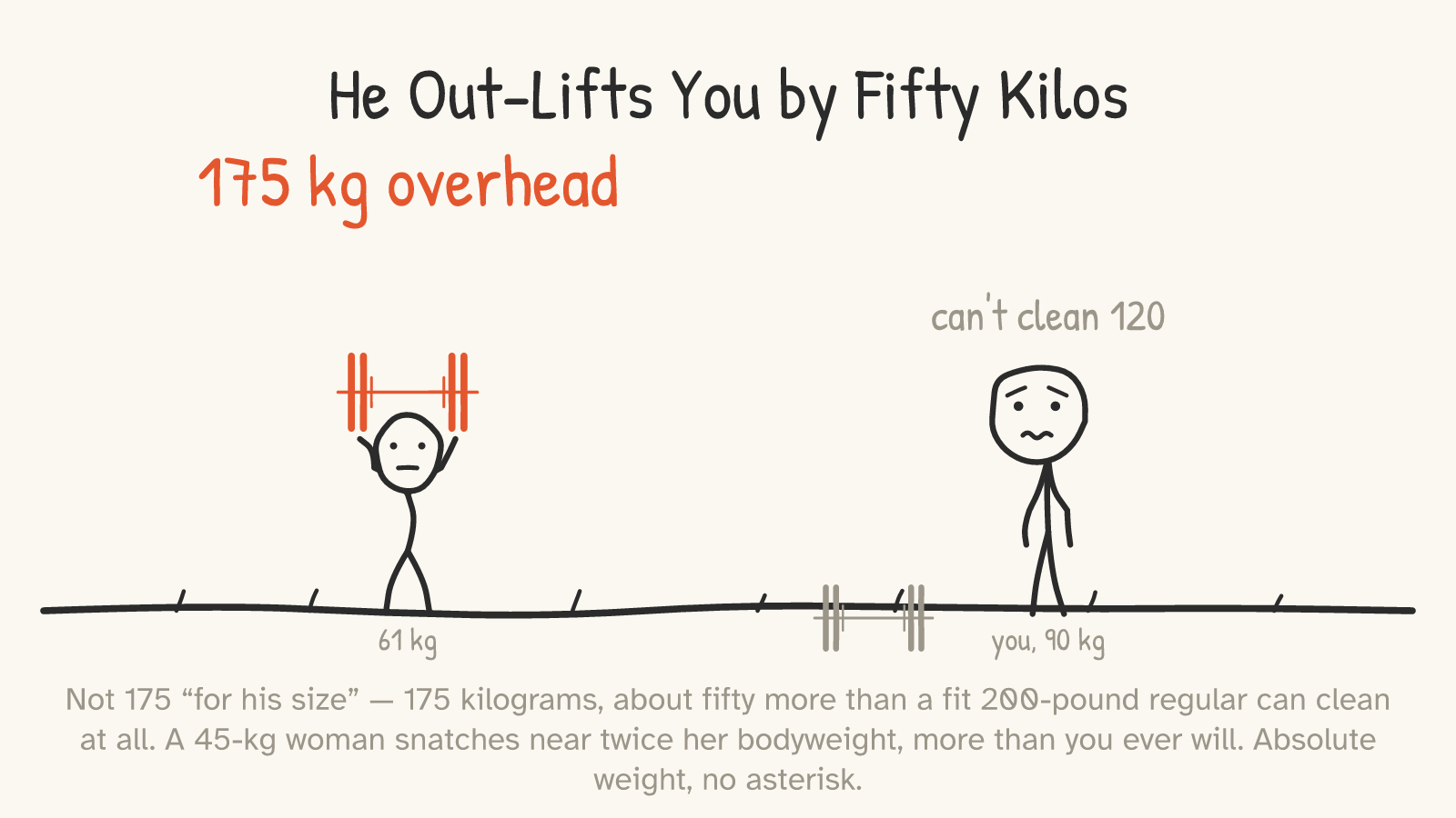 A small figure holds a red barbell overhead under “175 kg overhead,” labelled “61 kg”; a slumped “you, 90 kg” stands by a grey barbell, labelled “can't clean 120.”
