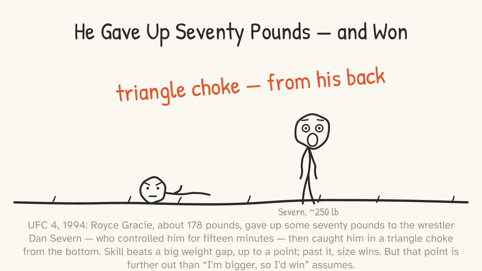 A smaller figure (“Royce, 178 lb”) lies on his back on the ground while a larger “Severn, ~250 lb” stands over him, shocked; a red “triangle choke — from his back” floats above.