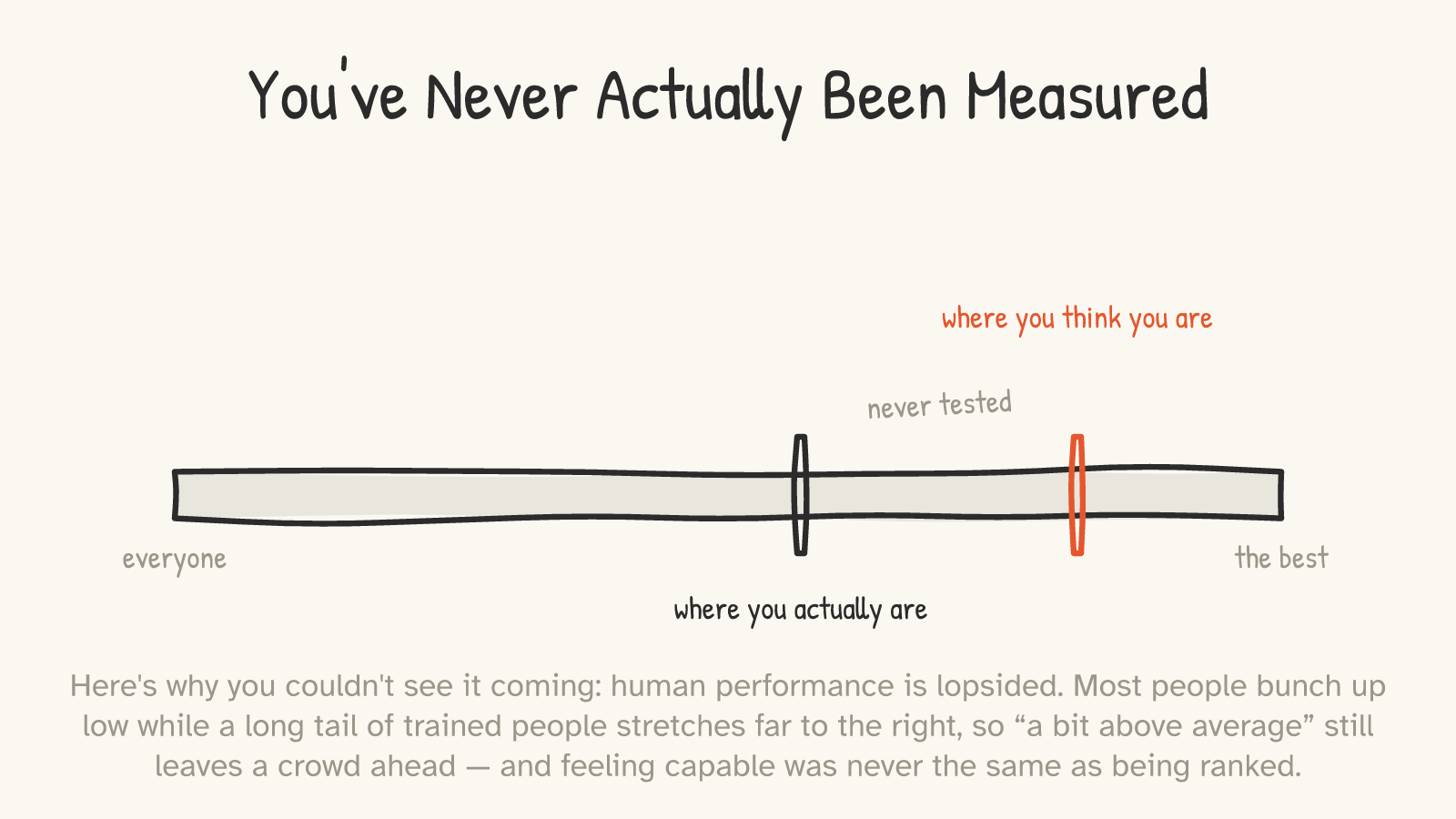A ruler from “everyone” to “the best”; a tick near the middle labelled “where you actually are,” a tick far right labelled “where you think you are,” the gap labelled “never tested.”