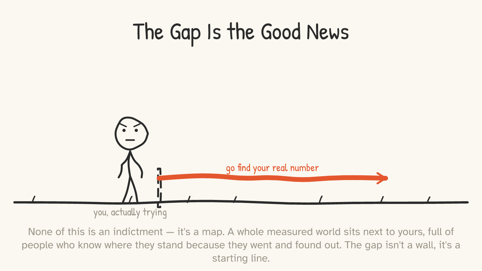 A determined figure toes a dashed start line, labelled “you, actually trying,” with a red arrow sweeping right labelled “go find your real number.”