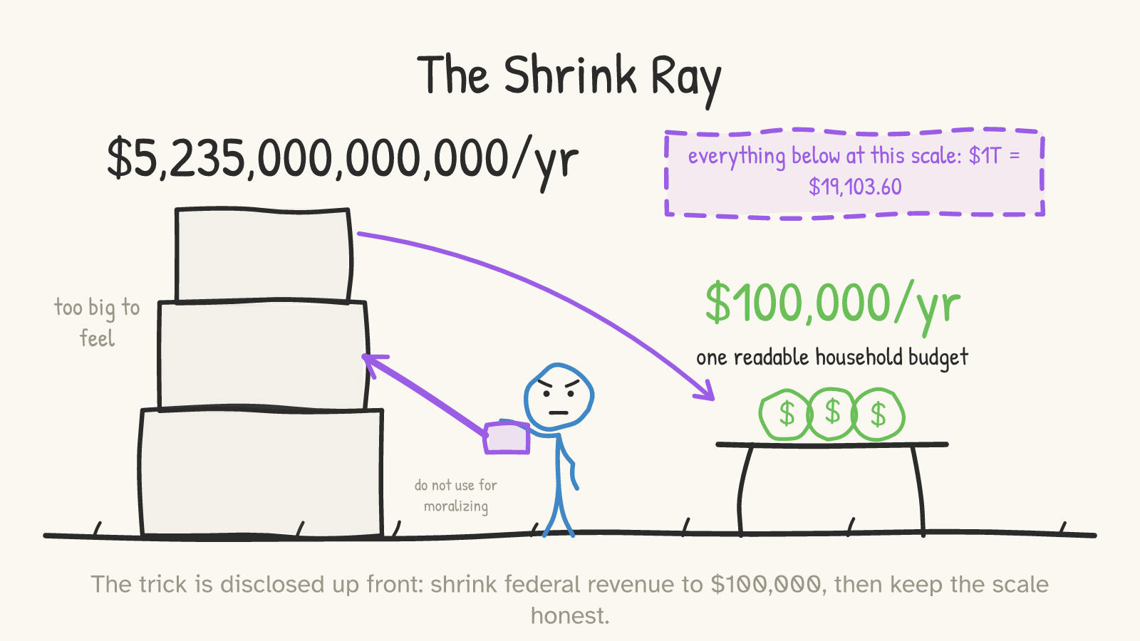 A stick figure aims a shrink ray at an enormous federal-revenue tower labeled $5,235,000,000,000 a year, too big to feel, shrinking it into a neat kitchen-table pile labeled $100,000 a year — one readable household budget, with a note that at this scale $1T equals $19,103.60.