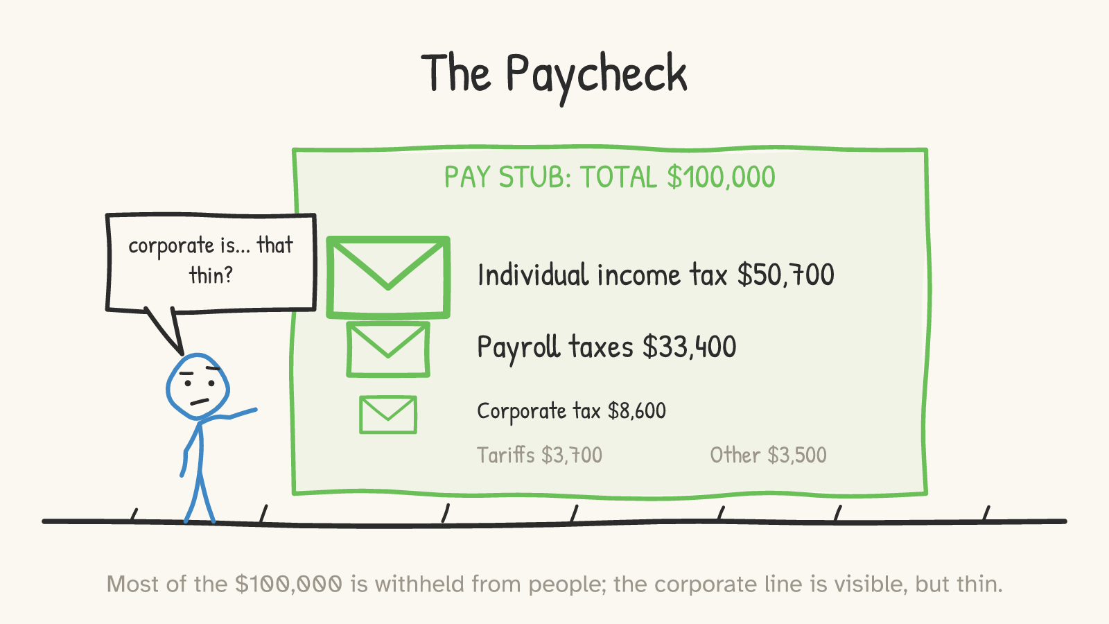 A pay stub shows the federal government's $100,000 scaled revenue: individual income tax $50,700, payroll taxes $33,400, corporate tax $8,600, tariffs $3,700, other $3,500.