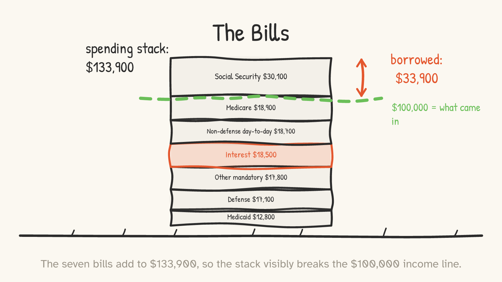 A $133,900 stacked spending bar rises above a green $100,000 income line: Social Security $30,100, Medicare $18,900, non-defense day-to-day $18,700, interest $18,500, other mandatory $17,800, defense $17,100, Medicaid $12,800, with a $33,900 borrowed gap.