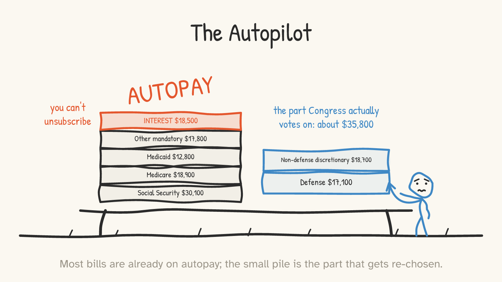 Two piles of bills sit on a kitchen table: a large autopay pile with Social Security $30,100, Medicare $18,900, Medicaid $12,800, other mandatory $17,800, and interest $18,500, and a smaller pile Congress actually votes on, about $35,800, with defense $17,100 and non-defense discretionary $18,700.