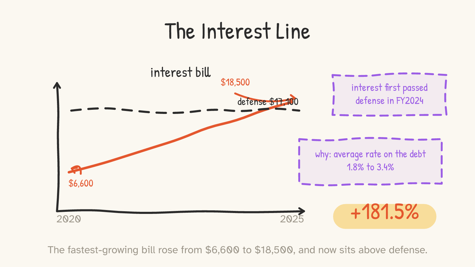A rough red chart shows net interest rising from $6,600 in 2020 to $18,500 in 2025, plus 181.5%, with a defense reference bar at $17,100 and pins for FY2024 and average rates rising from 1.8% to 3.4%.