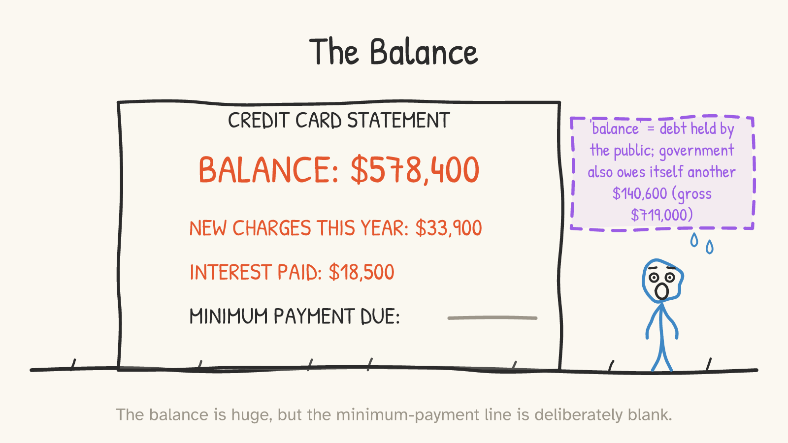 A credit-card-style statement shows balance $578,400, new charges this year $33,900, interest paid $18,500, and a blank minimum-payment line, with a note that gross debt is $719,000 including $140,600 owed internally.