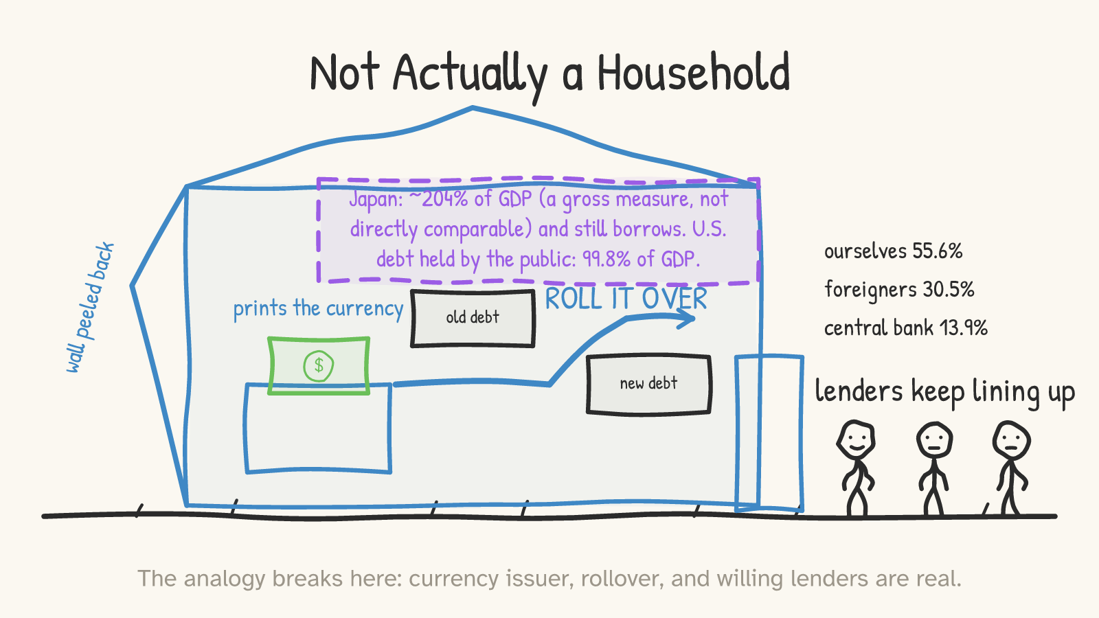 A cutaway house reveals a money printer, a rollover conveyor, and a lender queue labeled ourselves 55.6%, foreigners 30.5%, and our own central bank 13.9%, with pins noting Japan around 204% of GDP and US debt held by the public at 99.8% of GDP.