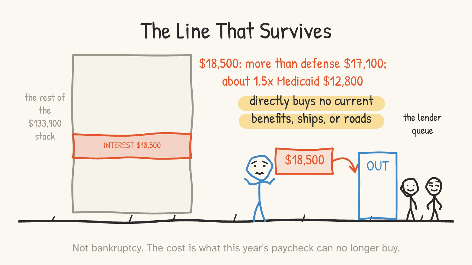 The rest of the $133,900 spending stack returns faded except for the red $18,500 interest block — more than defense at $17,100, about 1.5x Medicaid at $12,800 — which is carried out of the house toward the lender queue; the label says it directly buys no current benefits, ships, or roads.