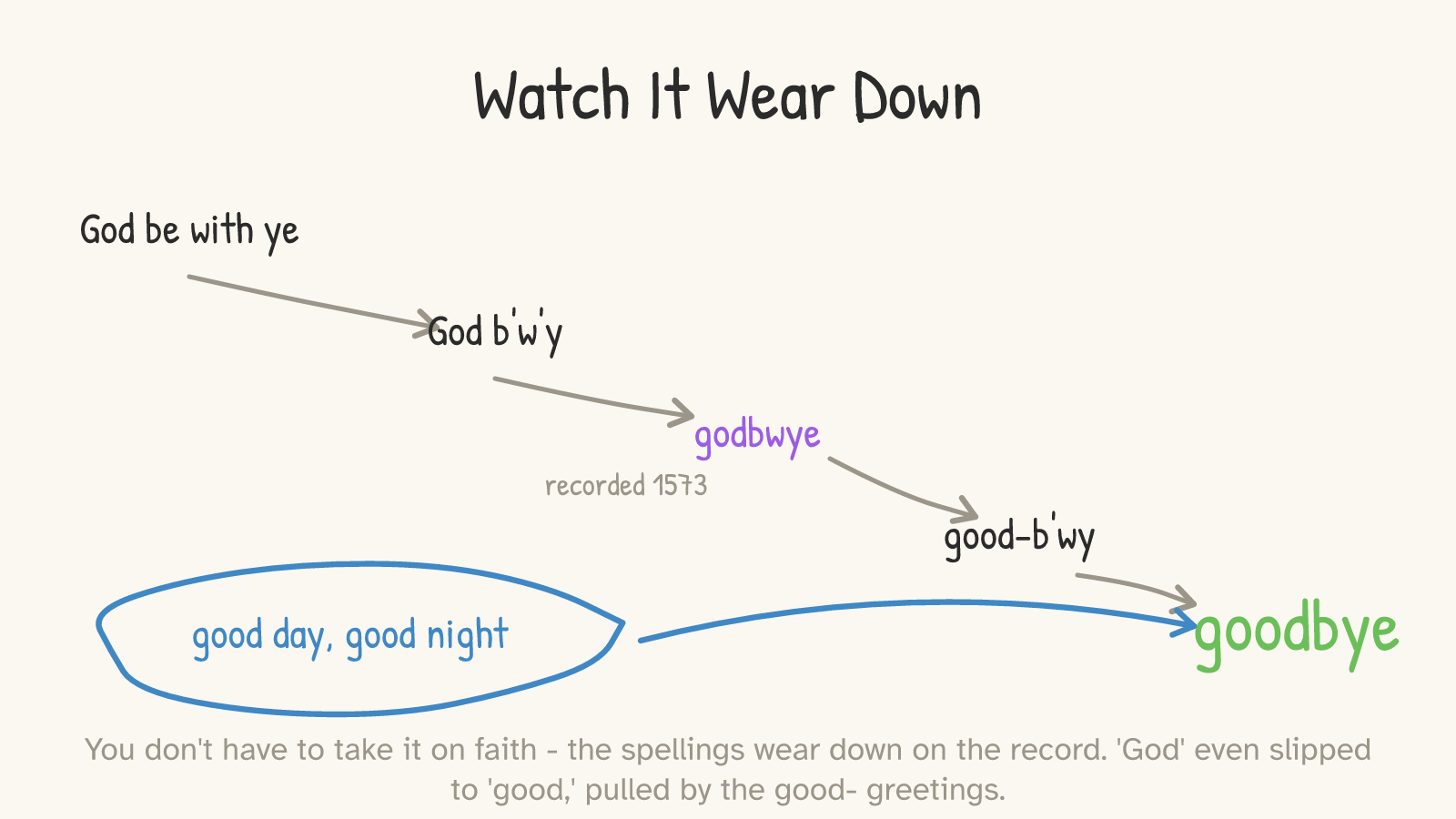 A staircase of spellings descending left to right: “God be with ye” → “God b'w'y” → “godbwye” (recorded 1573) → “good-b'wy” → “goodbye,” with a cloud of “good day, good night” pulling the last form.