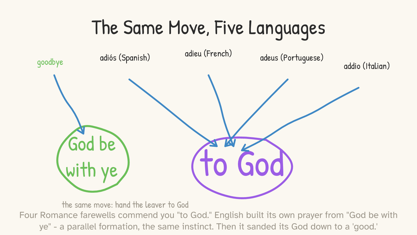 Five farewells: adiós, adieu, adeus, addio converge on a circled “to God,” while goodbye points to its own circled “God be with ye” — parallel formations of the same move.