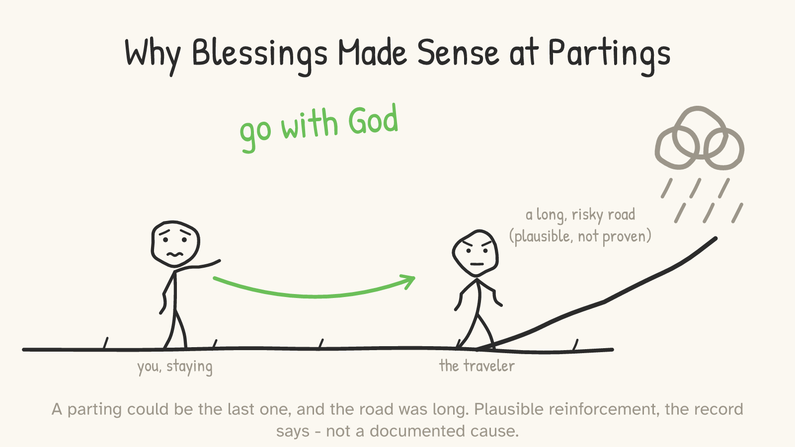 Two figures parting on a road that climbs toward a rain cloud, labeled a long, risky road (plausible, not proven); one raises a hand in blessing under green words “go with God.”