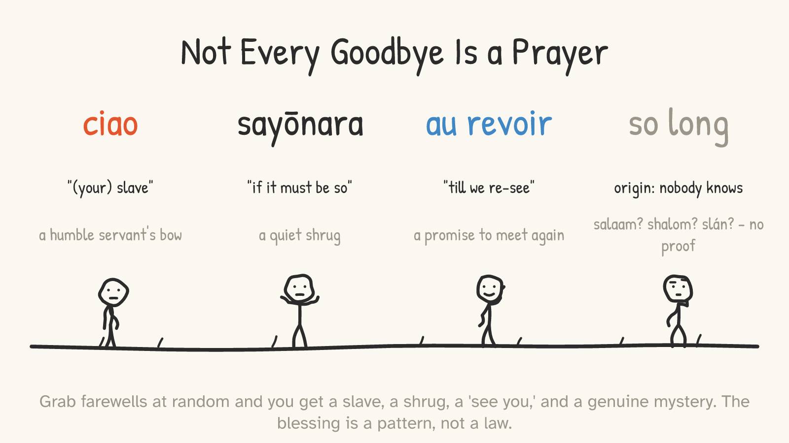 Four farewells with their literal meanings acted out by little figures: ciao = “(your) slave” (a bowing figure), sayōnara = “if it must be so” (a shrug), au revoir = “till we re-see” (a happy wave), so long = “origin: nobody knows” (a stumped thinker).