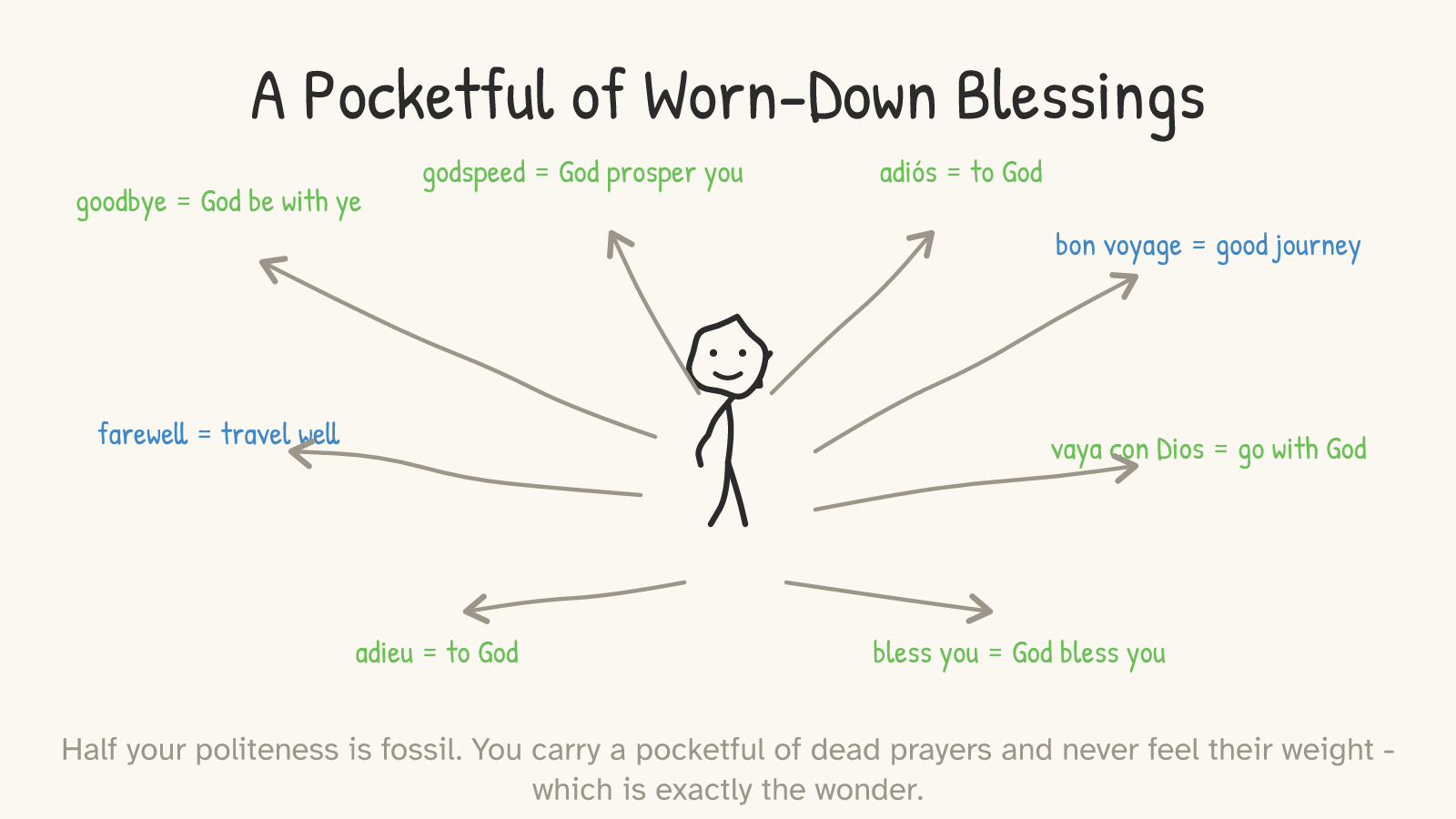 A central waving figure with everyday farewells radiating outward, each with its buried meaning: goodbye = God be with ye, godspeed = God prosper you, adiós = to God, bon voyage = good journey, farewell = travel well, vaya con Dios = go with God, adieu = to God, bless you = God bless you.