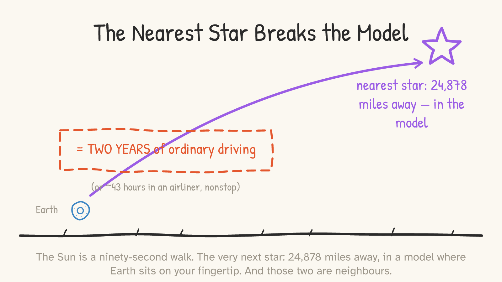 Panel 3: a Cheerio Earth with a curving line to the nearest star, boxed note: equals two years of ordinary driving, or 43 hours in an airliner