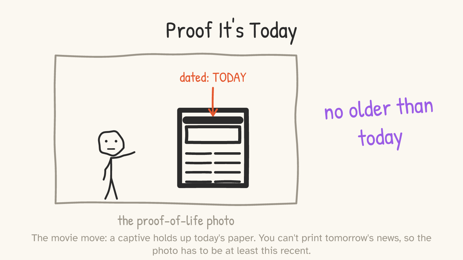 A stick figure in a photo frame holds up a newspaper dated TODAY; a label reads “no older than today.”