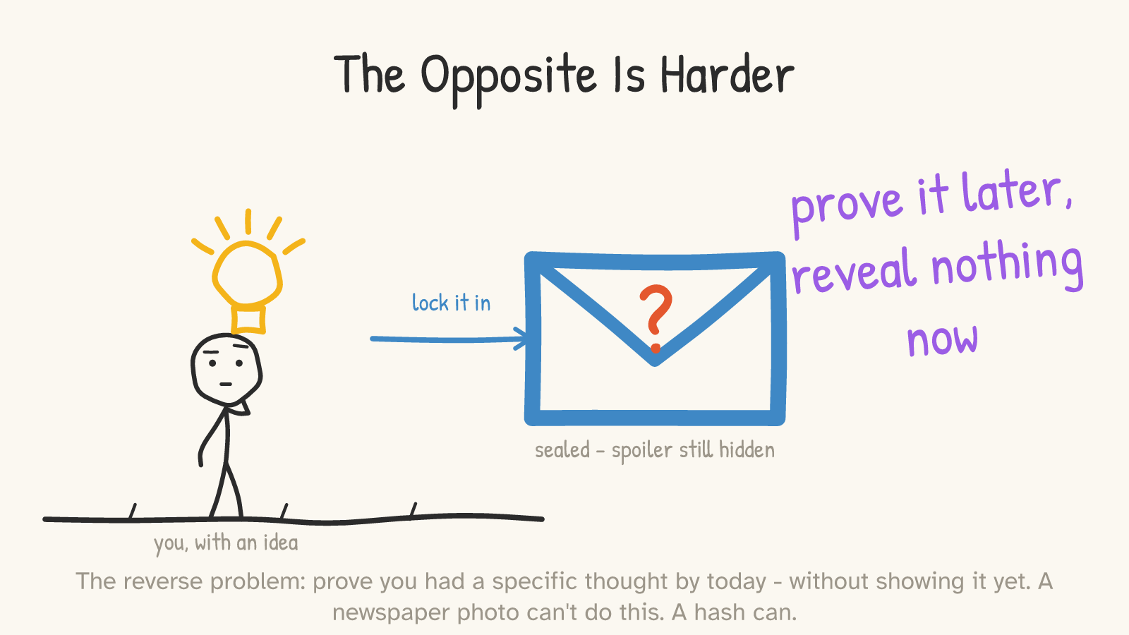 A figure with a glowing lightbulb idea; an arrow labelled “lock it in” points to a sealed envelope marked “?”, beside “prove it later, reveal nothing now.”
