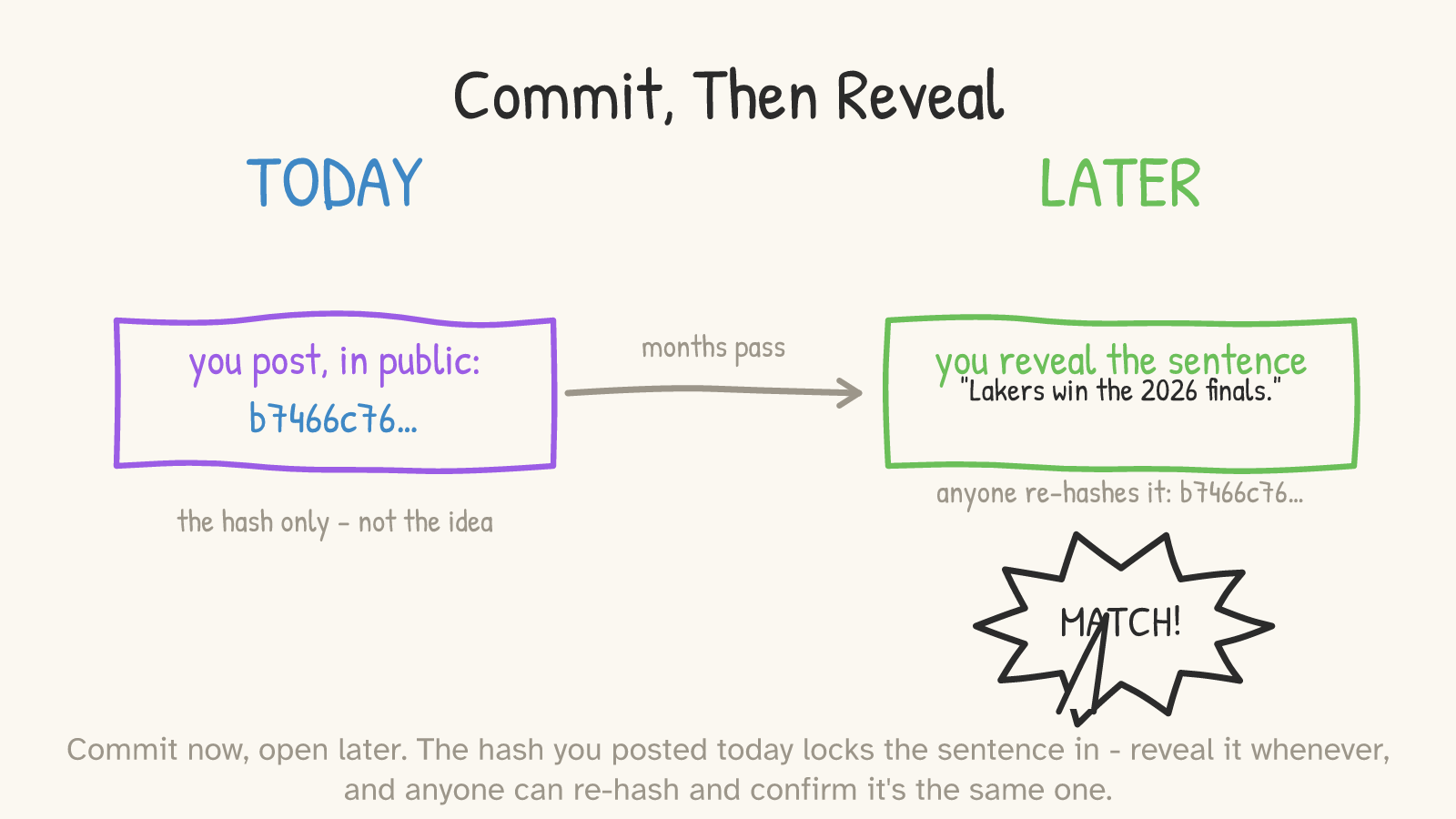 A two-stage timeline. TODAY: a public box posts the hash “b7466c76…” (the hash only, not the idea). Months pass. LATER: a box reveals “Lakers win the 2026 finals,” anyone re-hashes to b7466c76…, and a burst reads “MATCH!”
