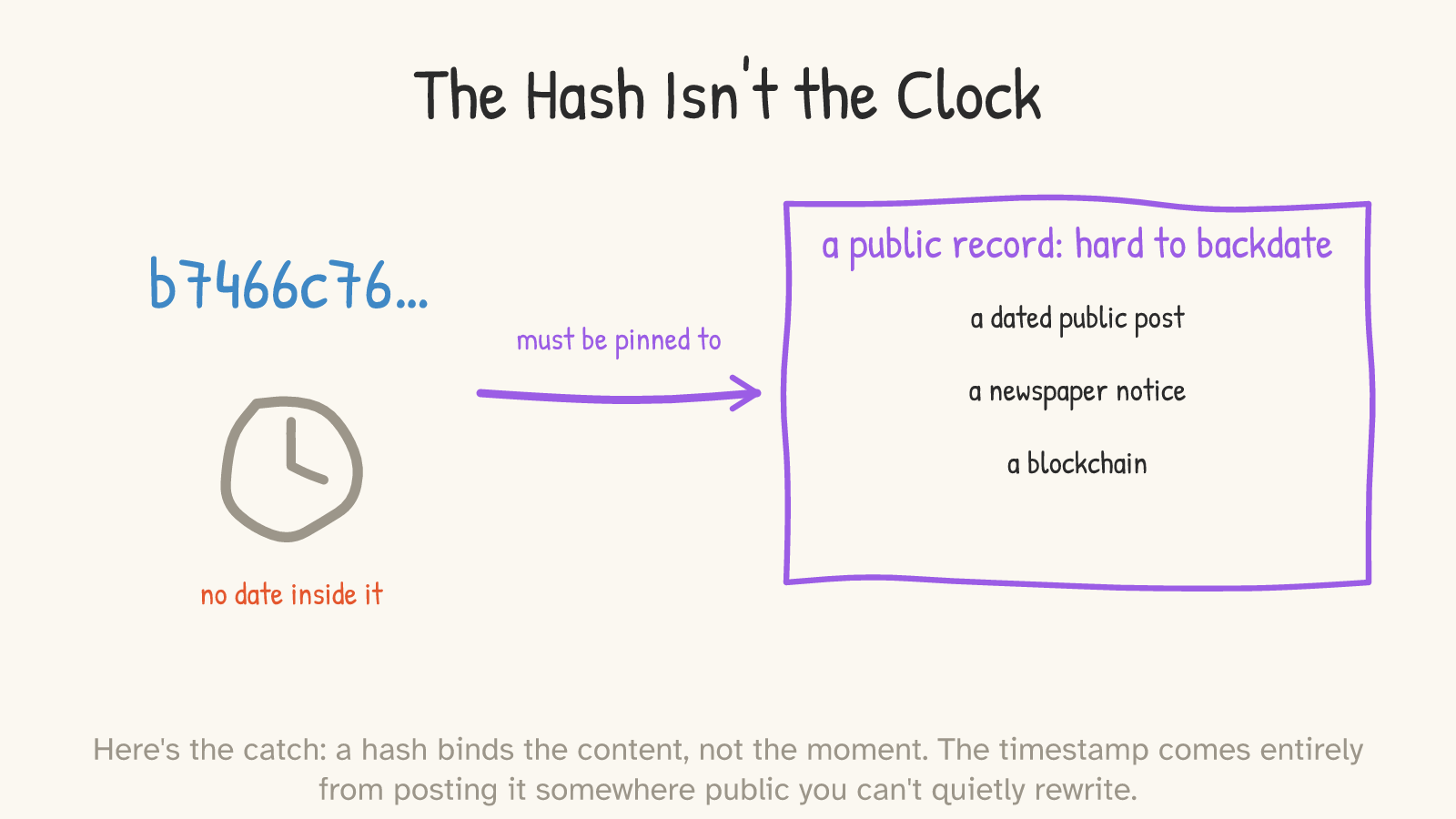 A hash “b7466c76…” beside a clock labelled “no date inside it”; an arrow “must be pinned to” points at a box “a public record: hard to backdate — a dated public post, a newspaper notice, a blockchain.”