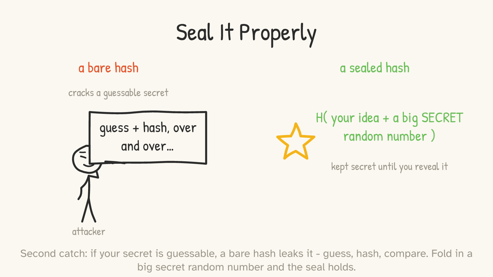 Left: an attacker figure guessing-and-hashing, cracking a guessable secret. Right: “H( your idea + a big SECRET random number ),” kept secret until reveal.