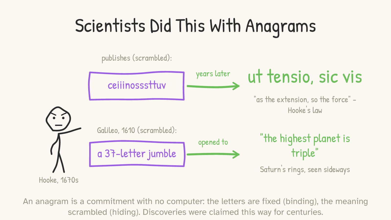 Hooke points at a scrambled card “ceiiinosssttuv”; an arrow “years later” reveals “ut tensio, sic vis” — Hooke's law. A second row: Galileo, 1610 — a 37-letter jumble that opened to “the highest planet is triple,” Saturn's rings seen sideways.