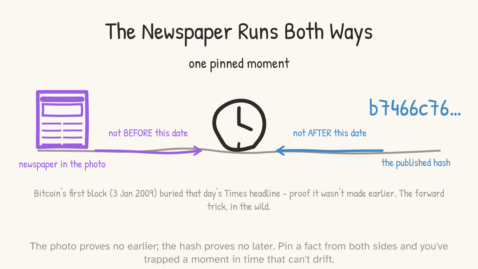 A clock in the center labelled “one pinned moment.” A timeline runs beneath: on the left a newspaper with an arrow “not BEFORE this date”; on the right a hash “b7466c76…” with an arrow “not AFTER this date,” both pointing at the pinned moment. A note: Bitcoin's first block buried that day's Times headline.