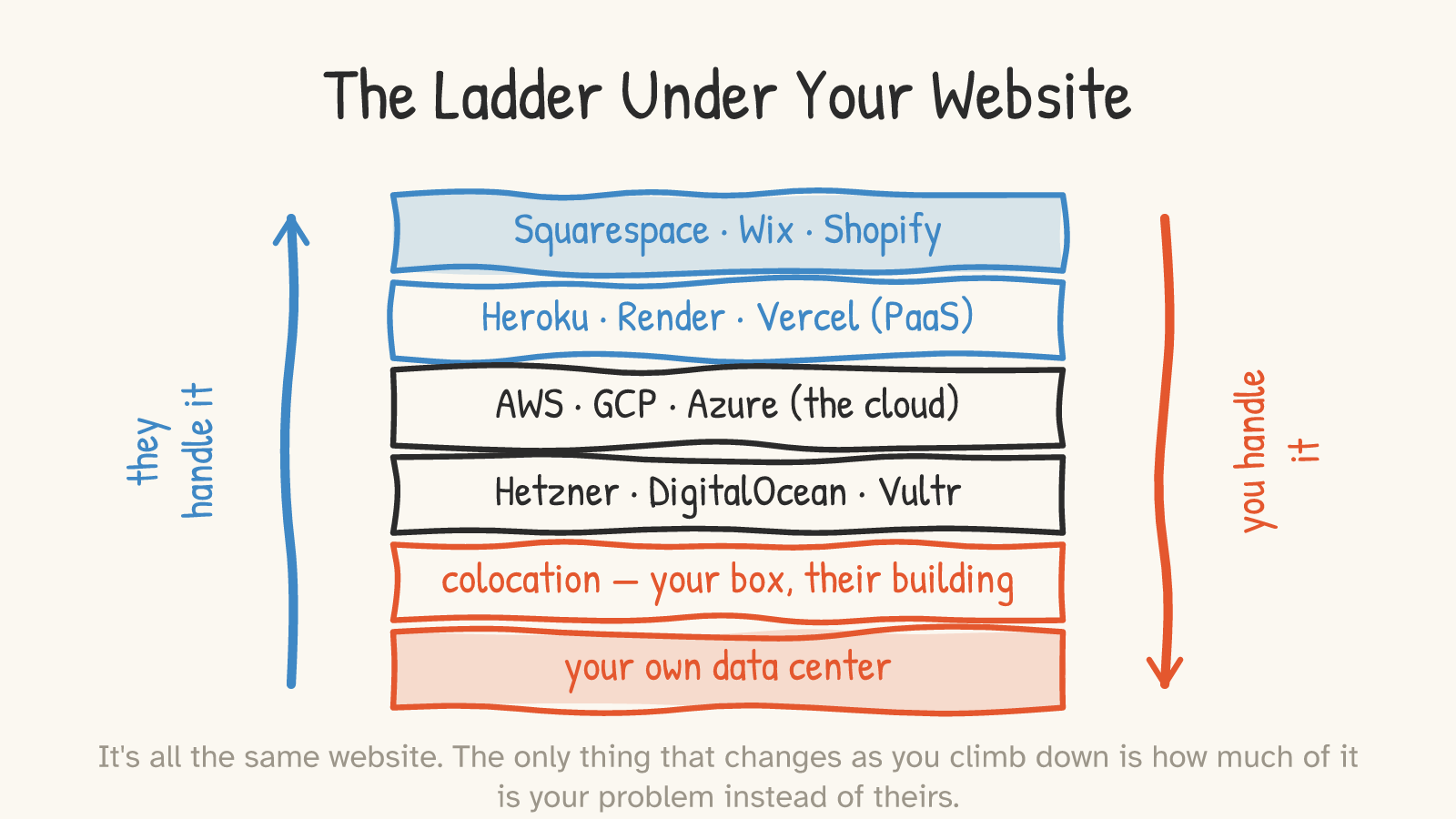 Panel: a six-rung stack labeled top to bottom — Squarespace/Wix/Shopify, Heroku/Render/Vercel (PaaS), AWS/GCP/Azure (the cloud), Hetzner/DigitalOcean/Vultr (a bare server), colocation, your own data center — with a blue arrow up the left ('they handle it') and a red arrow down the right ('you handle it')