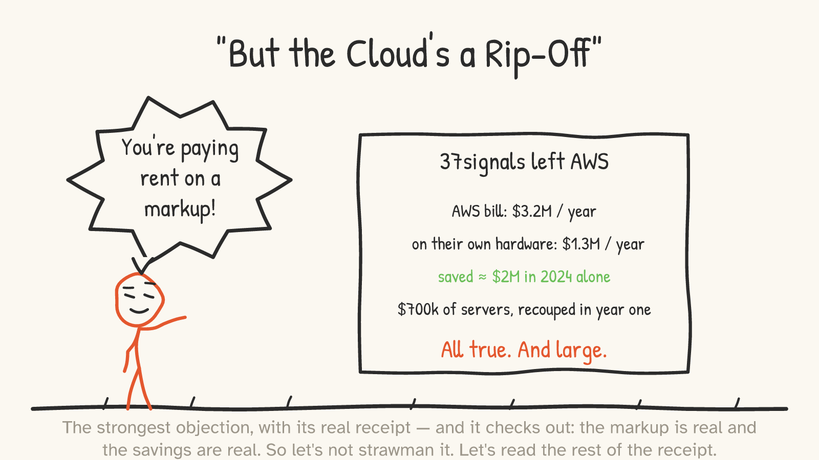 Panel: a smug figure shouts 'You're paying rent on a markup!' beside a receipt reading: 37signals left AWS — AWS bill $3.2M/yr, on their own hardware $1.3M/yr, saved ≈$2M in 2024, $700k of servers recouped in year one. Caption: All true. And large.