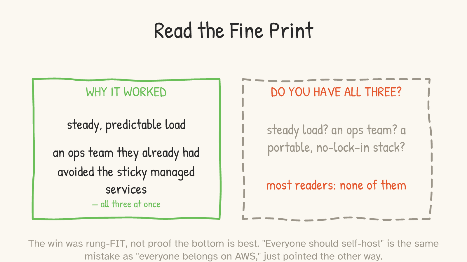 Panel: two boxes. A solid green 'WHY IT WORKED' box lists steady predictable load, an ops team they already had, and avoiding the sticky managed services — all three at once. A dashed grey 'DO YOU HAVE ALL THREE?' box asks the same and answers: most readers, none of them.