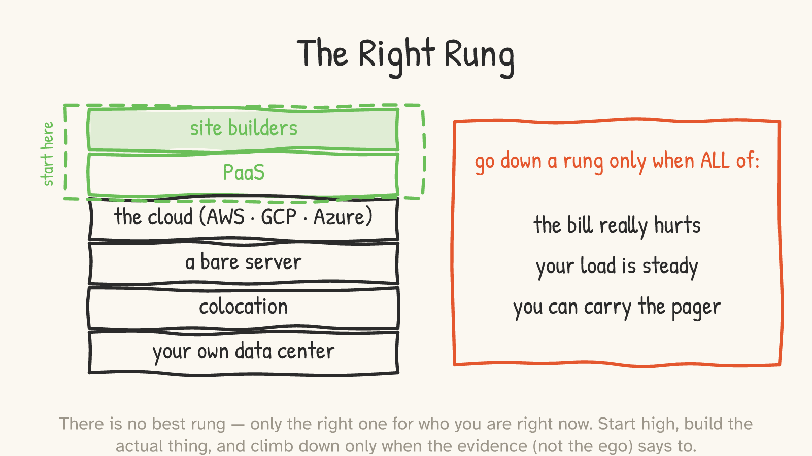 Panel: the rung stack again, with the top two rungs (site builders, PaaS) inside a green dashed 'start here' zone, and a red box stating the rule: go down a rung only when ALL of — the bill really hurts, your load is steady, you can carry the pager.