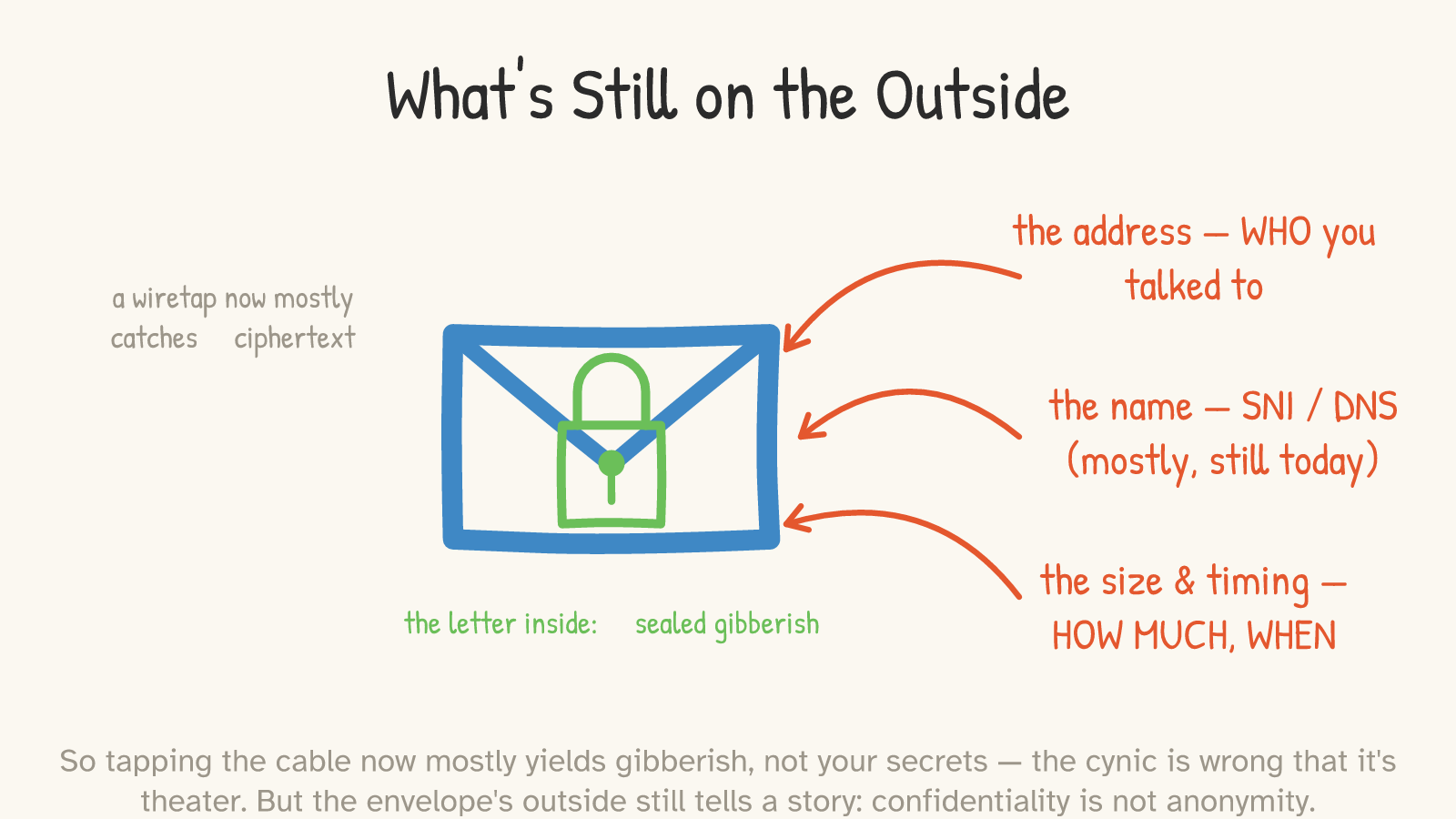 Panel: a sealed blue envelope with a green padlock ('the letter inside: sealed gibberish'), with red arrows to what still leaks — 'the address: WHO you talked to', 'the name: SNI/DNS (mostly, still today)', 'the size & timing: HOW MUCH, WHEN' — noting a wiretap now mostly catches ciphertext