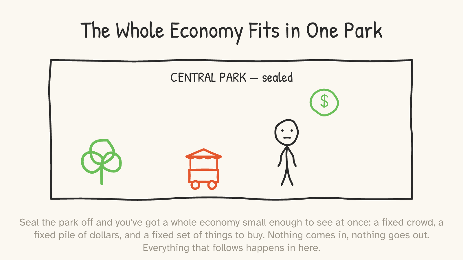 A walled box labelled “CENTRAL PARK — sealed” holding a green tree, a red food cart, a stick figure, and a green dollar symbol; nothing crosses the wall.