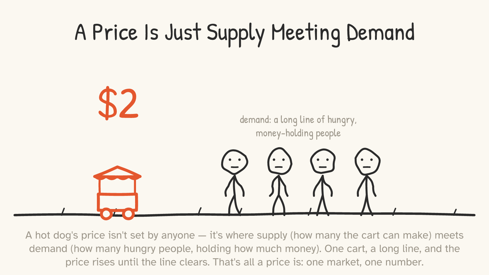 One red food cart with a big “$2” price; a queue of four stick figures labelled “demand: a long line of hungry, money-holding people.”