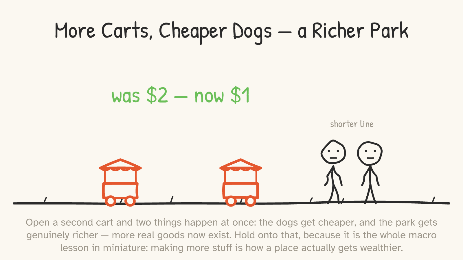 Two red food carts; a green label “was $2 — now $1,” two figures, and a note “shorter line.”