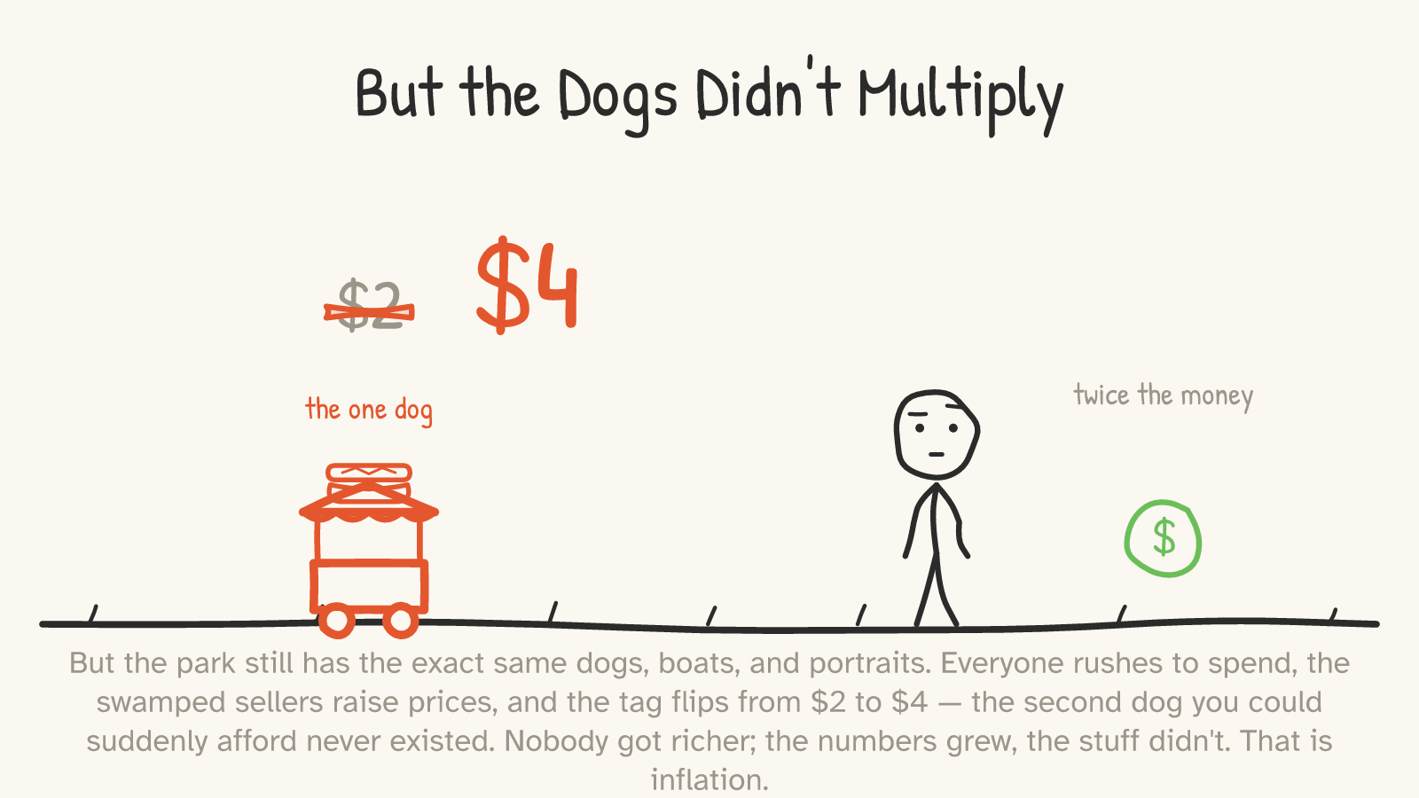 The same food cart; the old “$2” is crossed out and a big red “$4” replaces it; a confused figure by a dollar symbol, “twice the money, same one dog.”