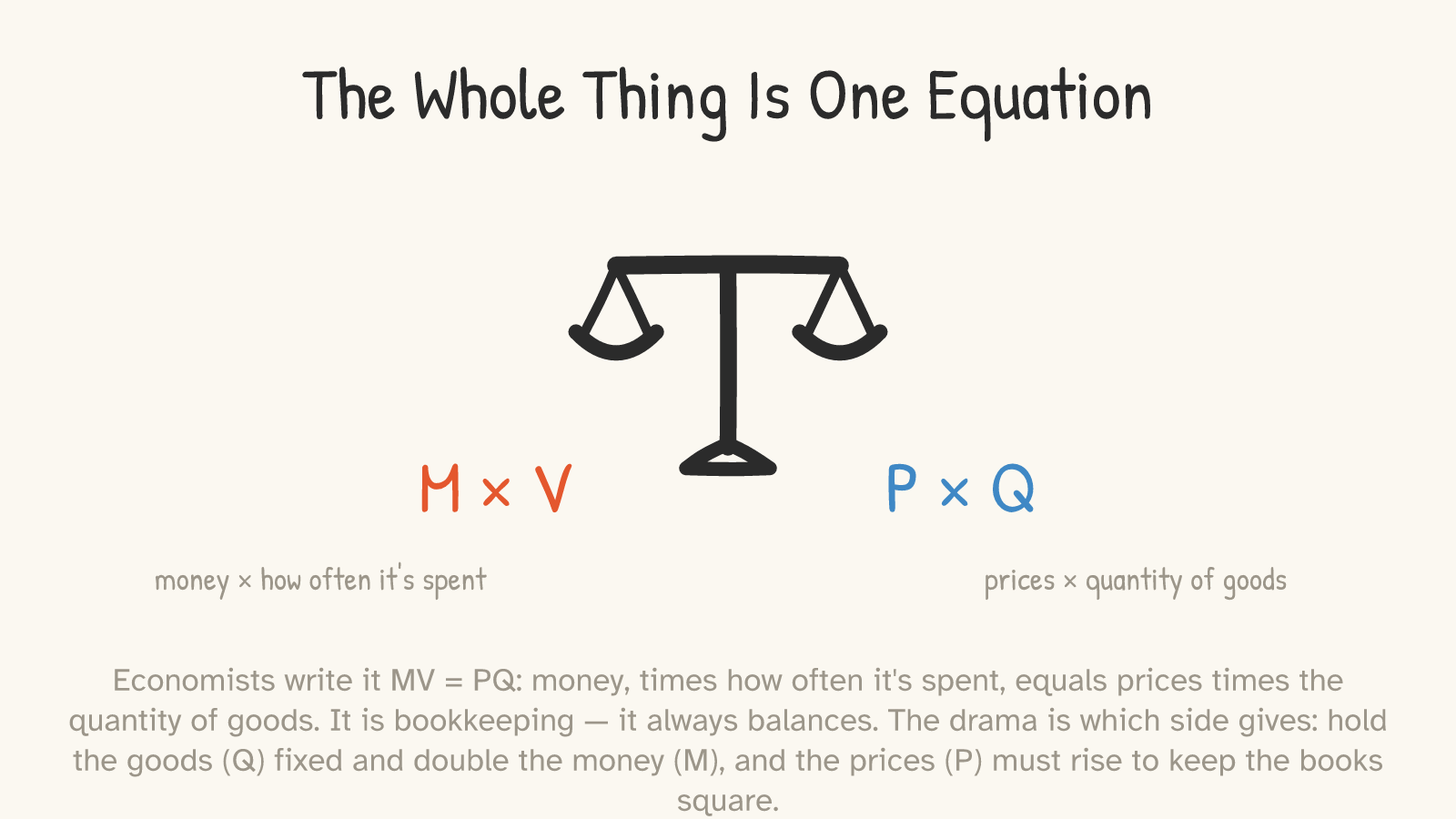 A level two-pan balance scale; left pan “M × V — money × how often it's spent,” right pan “P × Q — prices × quantity of goods.”
