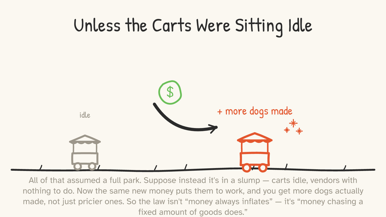 A grey idle food cart labelled “idle”; a green dollar arrives by a curved arrow at a red active cart with sparkles, labelled “+ more dogs made.”