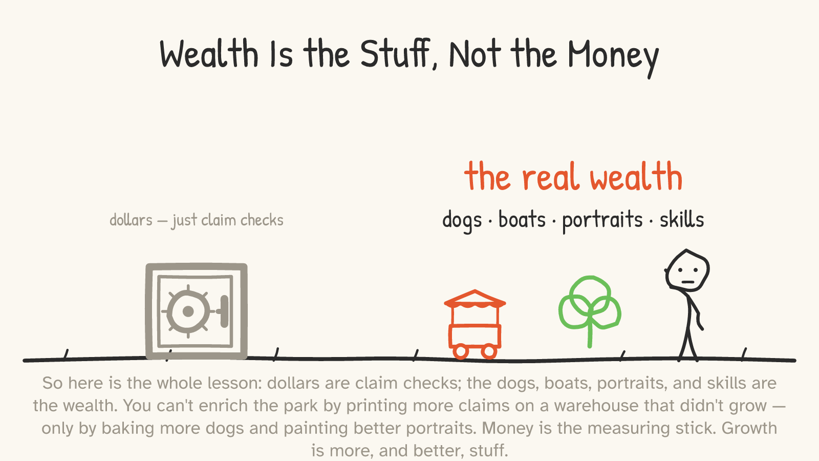 A grey vault “dollars — just claim checks” on the left; a red cart, a green tree, and a waving figure under “the real wealth — dogs · boats · portraits · skills.”