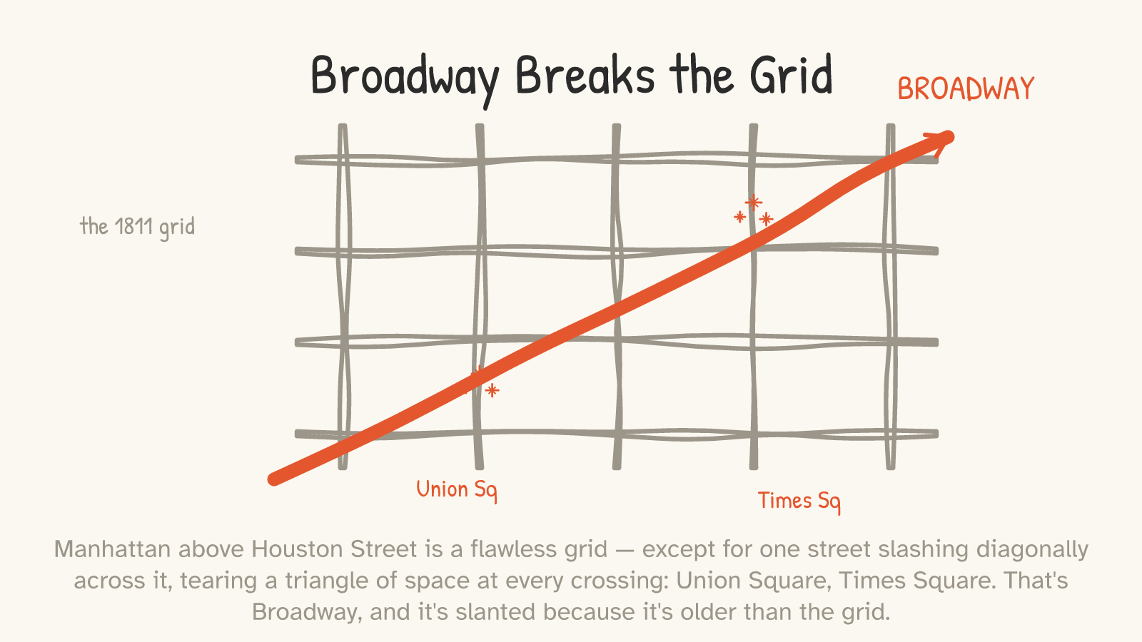 Manhattan's straight 1811 grid drawn in muted lines, with one bold diagonal street cutting across it from lower-left to upper-right; sparkles mark Union Square and Times Square where it crosses; labelled “BROADWAY.”