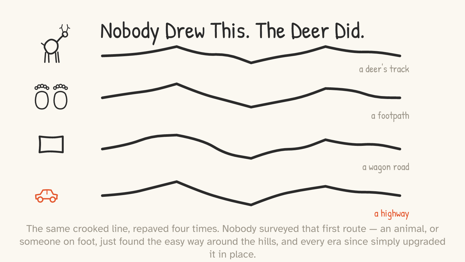 The same crooked line drawn four times, stacked: a deer's track, then a footpath (footprints), then a wagon road (a cart), then a highway (a car) — all four with the identical curve.