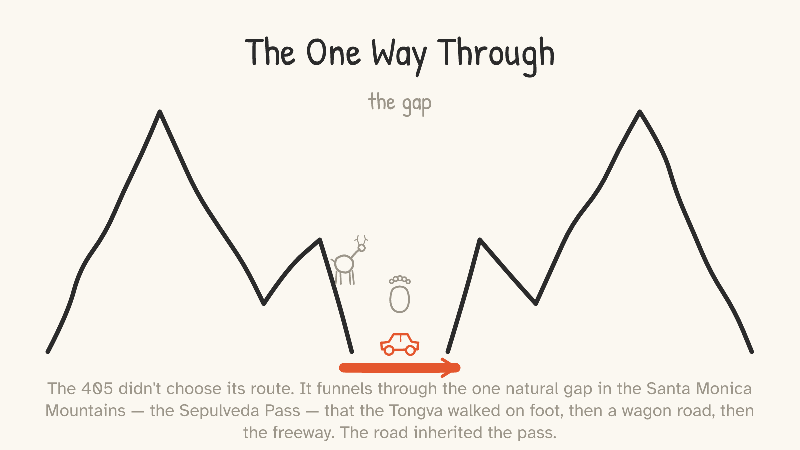 A jagged mountain wall with a single V-shaped notch; a deer, a footprint, and a car descend through the gap one above the other, with a bold road line passing through the notch at the bottom.