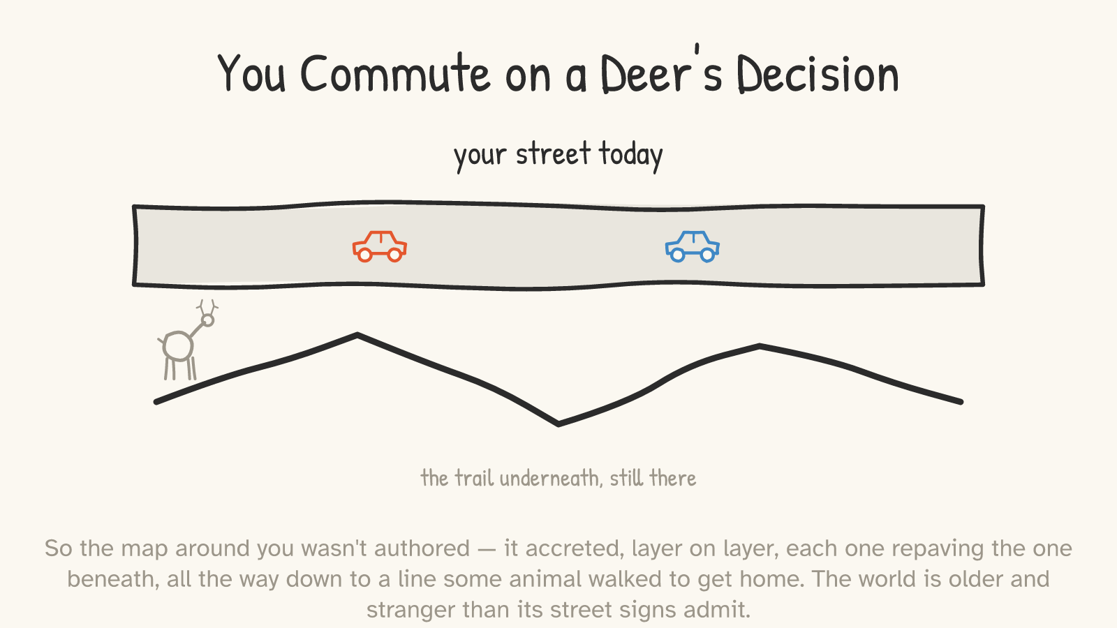 A modern street drawn as a solid road with two cars on top; beneath it a faint ghostly trail line with a muted deer beside it, labelled “the trail underneath, still there.”