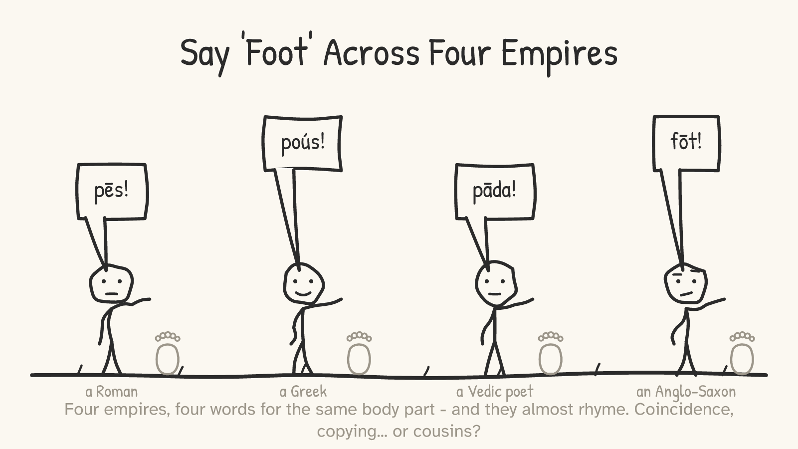 Panel 1: a Roman, a Greek, a Vedic poet, and an Anglo-Saxon each pointing at a footprint, saying pēs, poús, pāda, fōt