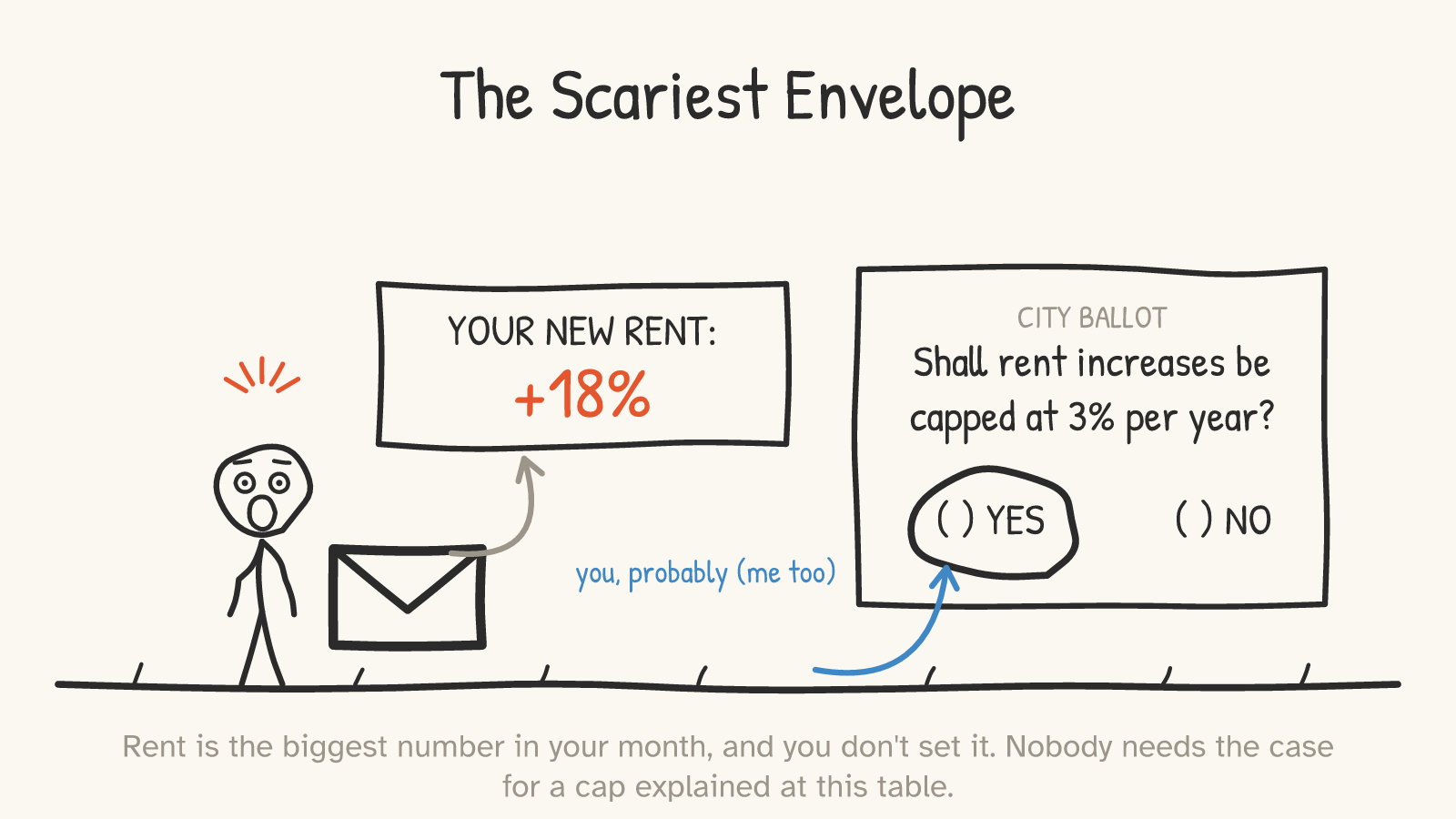 Panel: a shocked stick figure beside a big envelope and a letter reading 'YOUR NEW RENT: +18%', next to a city ballot asking 'Shall rent increases be capped at 3% per year?' with an arrow labeled 'you, probably (me too)' pointing at YES