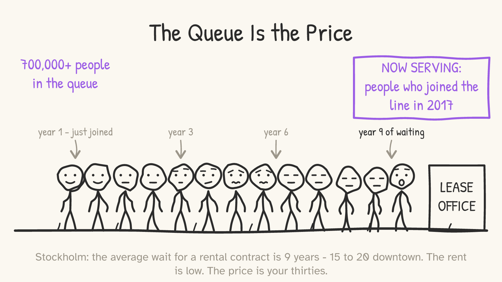 Panel: thirteen stick figures queue toward a LEASE OFFICE under markers reading 'year 1 - just joined', 'year 3', 'year 6', 'year 9 of waiting', with a sign reading 'NOW SERVING: people who joined the line in 2017' and a pin reading '700,000+ people in the queue'