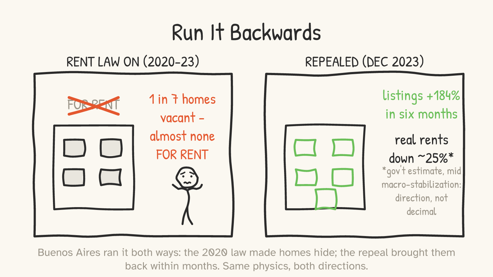 Panel: the same Buenos Aires block twice — under the 2020 rent law, dark windows, a crossed-out FOR RENT sign and '1 in 7 homes vacant - almost none FOR RENT'; after the Dec 2023 repeal, green open windows with 'listings +184% in six months' and 'real rents down ~25%' flagged as a government estimate amid macro-stabilization