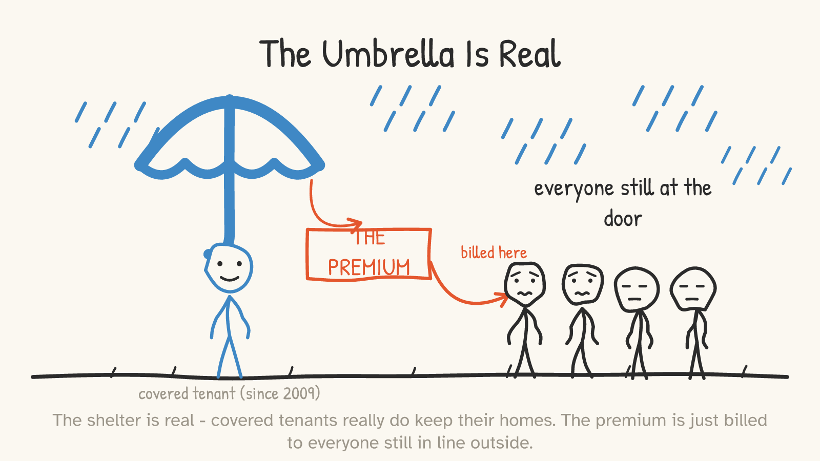 Panel: rain falls everywhere; one happy blue figure labeled 'covered tenant (since 2009)' stands dry under an umbrella; a red tag labeled 'THE PREMIUM' hangs from the umbrella with an arrow labeled 'billed here' pointing to four rained-on figures labeled 'everyone still at the door'