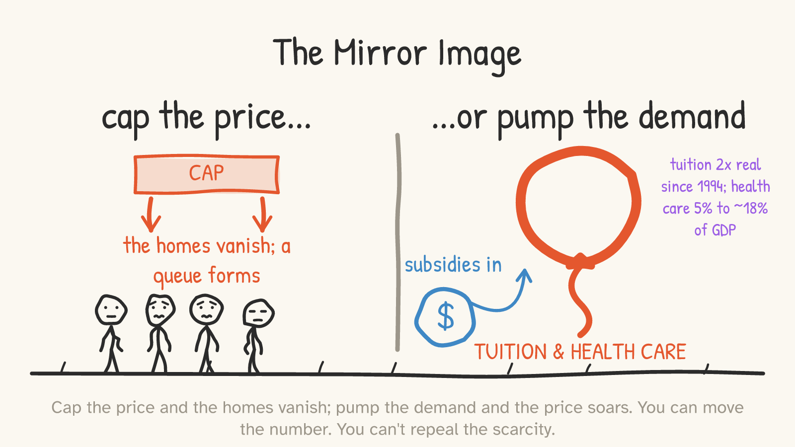 Panel: a mirror-image diptych — left, a red CAP slab presses down and 'the homes vanish; a queue forms' over four queueing figures; right, a blue money glyph pumps 'subsidies in' toward a straining red balloon labeled 'TUITION & HEALTH CARE' with a pin reading 'tuition 2x real since 1994; health care 5% to ~18% of GDP'